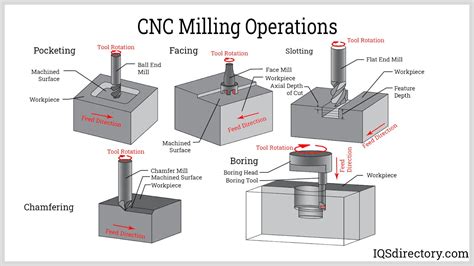 different types of cnc programming